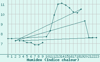 Courbe de l'humidex pour Kernascleden (56)