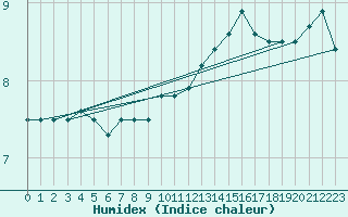 Courbe de l'humidex pour Langres (52) 