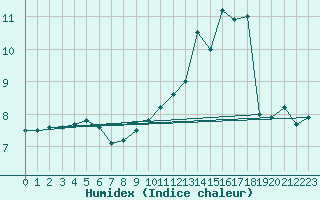 Courbe de l'humidex pour Aurillac (15)