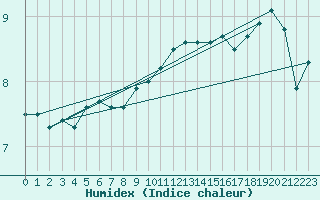 Courbe de l'humidex pour Cap de la Hague (50)