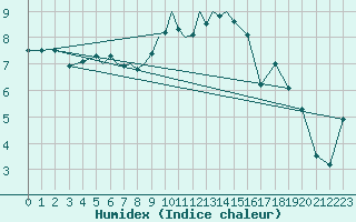 Courbe de l'humidex pour Diepholz