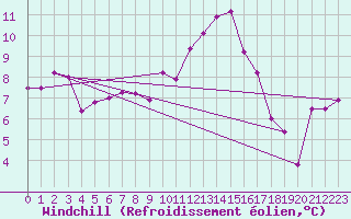 Courbe du refroidissement olien pour Toulouse-Francazal (31)