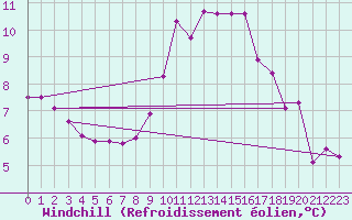Courbe du refroidissement olien pour Lyneham