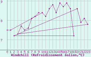 Courbe du refroidissement olien pour Ouessant (29)