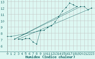 Courbe de l'humidex pour Toussus-le-Noble (78)