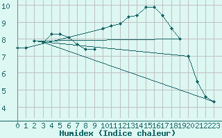 Courbe de l'humidex pour Feldberg-Schwarzwald (All)