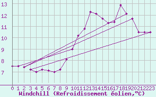 Courbe du refroidissement olien pour Saint-Maximin-la-Sainte-Baume (83)