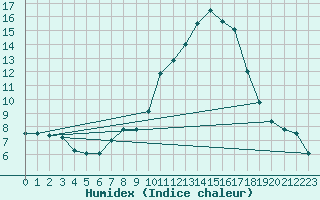 Courbe de l'humidex pour Constance (All)