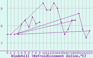 Courbe du refroidissement olien pour Paharova