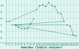 Courbe de l'humidex pour West Freugh