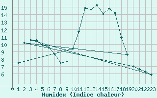 Courbe de l'humidex pour Dax (40)