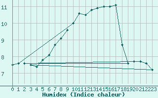 Courbe de l'humidex pour Valleroy (54)