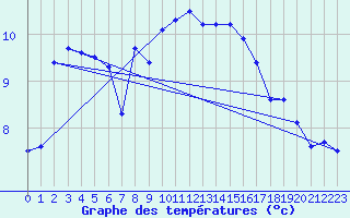 Courbe de tempratures pour Cabo Busto