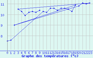 Courbe de tempratures pour Pointe de Chassiron (17)