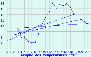 Courbe de tempratures pour Orlans (45)