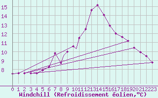 Courbe du refroidissement olien pour Northolt