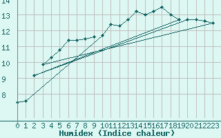 Courbe de l'humidex pour Albi (81)