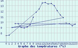 Courbe de tempratures pour Ile du Levant (83)