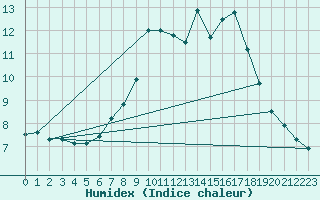Courbe de l'humidex pour Quedlinburg