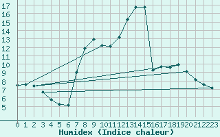 Courbe de l'humidex pour Retie (Be)