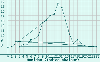 Courbe de l'humidex pour La Molina