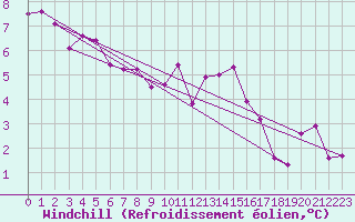 Courbe du refroidissement olien pour Niort (79)