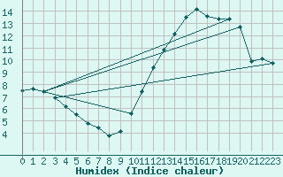 Courbe de l'humidex pour Boulogne (62)