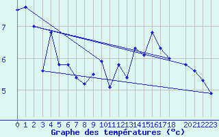 Courbe de tempratures pour Drogden