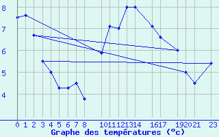 Courbe de tempratures pour Mont-Rigi (Be)