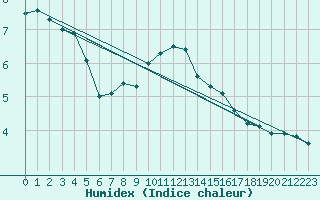 Courbe de l'humidex pour Vaduz