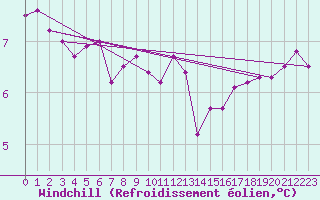 Courbe du refroidissement olien pour Cap Pertusato (2A)