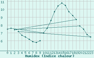 Courbe de l'humidex pour Montlimar (26)