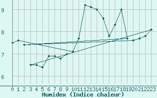 Courbe de l'humidex pour Chaumont (Sw)