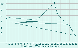 Courbe de l'humidex pour Blois (41)