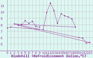 Courbe du refroidissement olien pour Charleville-Mzires (08)