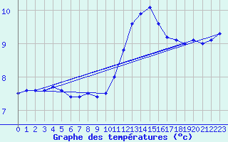 Courbe de tempratures pour Cap de la Hve (76)