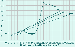 Courbe de l'humidex pour Neuville-de-Poitou (86)