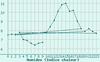 Courbe de l'humidex pour Ploumanac'h (22)