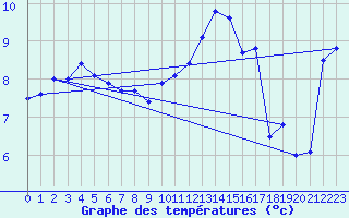 Courbe de tempratures pour Charleville-Mzires (08)