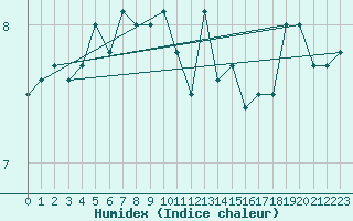 Courbe de l'humidex pour Boulogne (62)