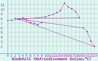Courbe du refroidissement olien pour Frontenay (79)