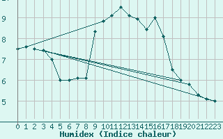 Courbe de l'humidex pour Meppen