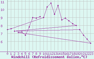 Courbe du refroidissement olien pour Twenthe (PB)