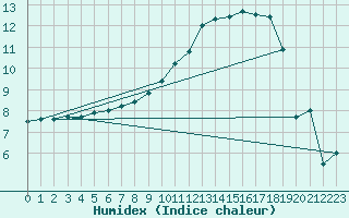 Courbe de l'humidex pour Luxeuil (70)