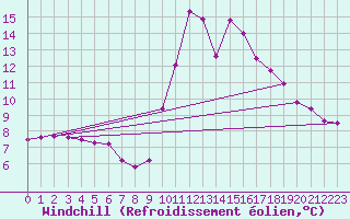 Courbe du refroidissement olien pour Roujan (34)