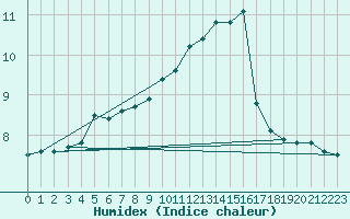 Courbe de l'humidex pour Herserange (54)