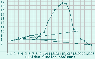 Courbe de l'humidex pour Douzens (11)