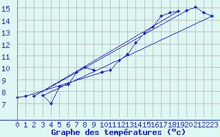 Courbe de tempratures pour Chaumont (Sw)