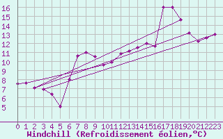 Courbe du refroidissement olien pour Brescia / Ghedi