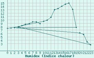 Courbe de l'humidex pour Notzingen